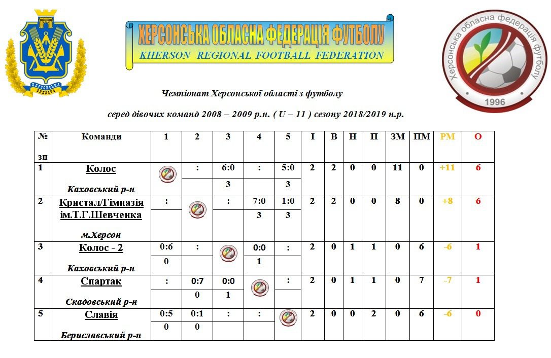 Херсонська область, дівчата футбол, чемпіонат з футболу, область, Ю-15, Ю-17, Ю-11, дівчата, футболістки, футбол серед дівчат, женский футбол, ФФУ, ЖФК, женский футбол, ХОФФ Херсонська область, дівчата футбол, чемпіонат з футболу, область, Ю-15, Ю-17, Ю-11, дівчата, футболістки, футбол серед дівчат, женский футбол, ФФУ, ЖФК, женский футбол, ХОФФ