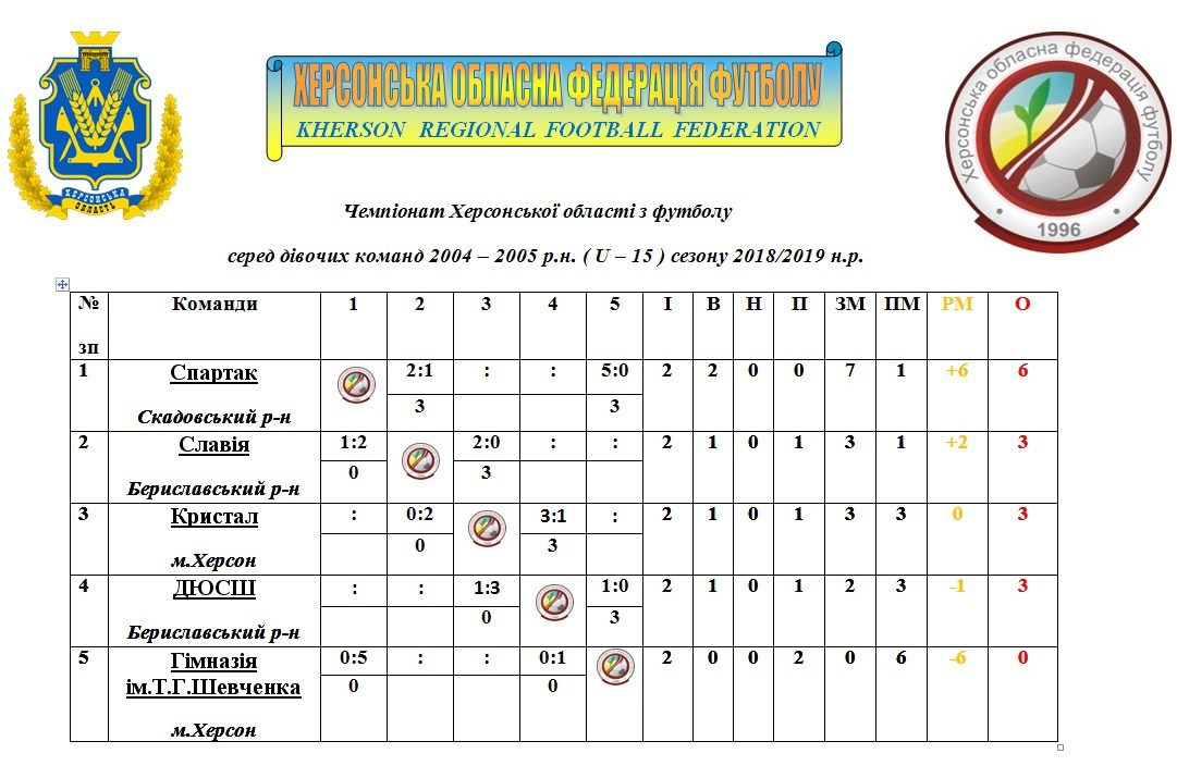 Херсонська область, дівчата футбол, чемпіонат з футболу, область, Ю-15, Ю-17, Ю-11, дівчата, футболістки, футбол серед дівчат, женский футбол, ФФУ, ЖФК, женский футбол, ХОФФ Херсонська область, дівчата футбол, чемпіонат з футболу, область, Ю-15, Ю-17, Ю-11, дівчата, футболістки, футбол серед дівчат, женский футбол, ФФУ, ЖФК, женский футбол, ХОФФ