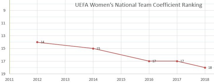 Рейтинг жіночих збірних, UEFA Women's Team Coefficients, рейтинг збірних, рейтинг УЄФА, МиЗбірна, футбол жінки, жіноча збірна України Рейтинг жіночих збірних, UEFA Women's Team Coefficients, рейтинг збірних, рейтинг УЄФА, МиЗбірна, футбол жінки, жіноча збірна України