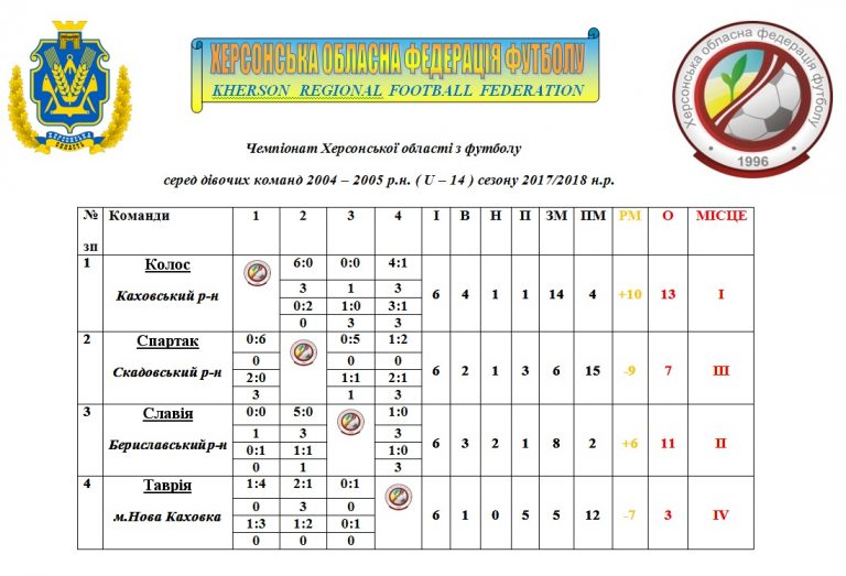 Херсонська область, дівчата футбол, чемпіонат з футболу, область, Ю-14, Ю-16, дівчата, футболістки, футбол серед дівчат, женский футбол, ФФУ