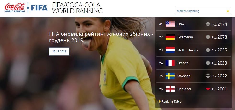 Ретийтинг жіночих збірних, FIFA Women's World Ranking, рейтинг збірних, рейтинг ФІФА, МиЗбірна, футбол жінки, Зінченко