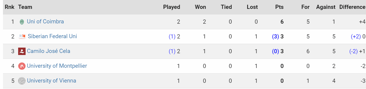 EUROPEAN UNIVERSITIES WOMEN's FOOTBALL CHAMPIONSHIP 2019, студенський жіночий футбол, женский футбол, студенты, ВФАС, Асоціація студентів, ВНЗ, Чемпіонат Європи, Харків