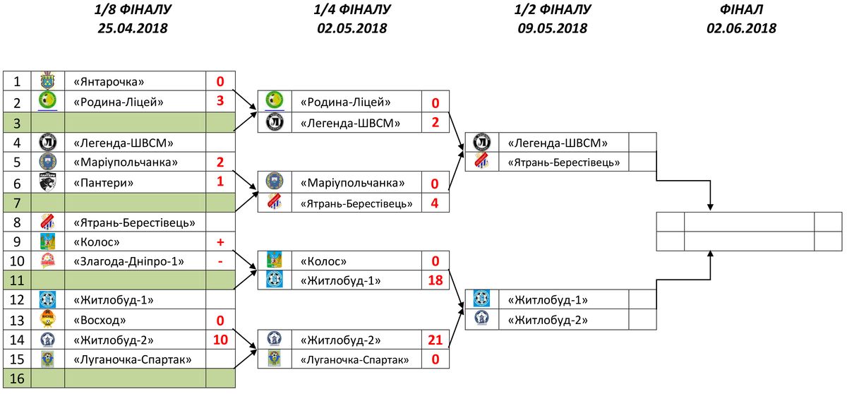 Кубок України серед жінок, Кубок України 2018, жінки футбол, змагання кубку, жіночий Кубок України, футбол женский, ФФУ