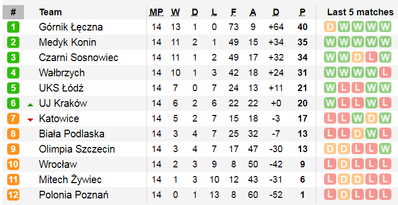 чемпіонат Польщі, легіонери, українки за кордоном, жіночий футбол, женский футбол, Іванишин, Ковтун, Тараканова, ЖФК, легионеры футбол