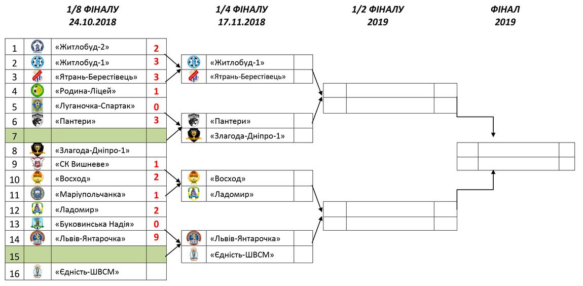 Кубок України серед жінок, Кубок України 2018-2019, жінки футбол, змагання кубку, жіночий Кубок України, футбол женский, ФФУ, призначення, 1/8 фіналу