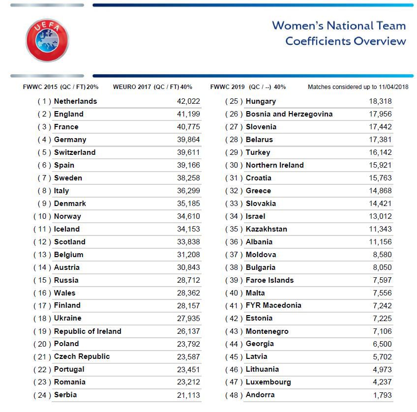 Рейтинг жіночих збірних, UEFA Women's Team Coefficients, рейтинг збірних, рейтинг УЄФА, МиЗбірна, футбол жінки, жіноча збірна України