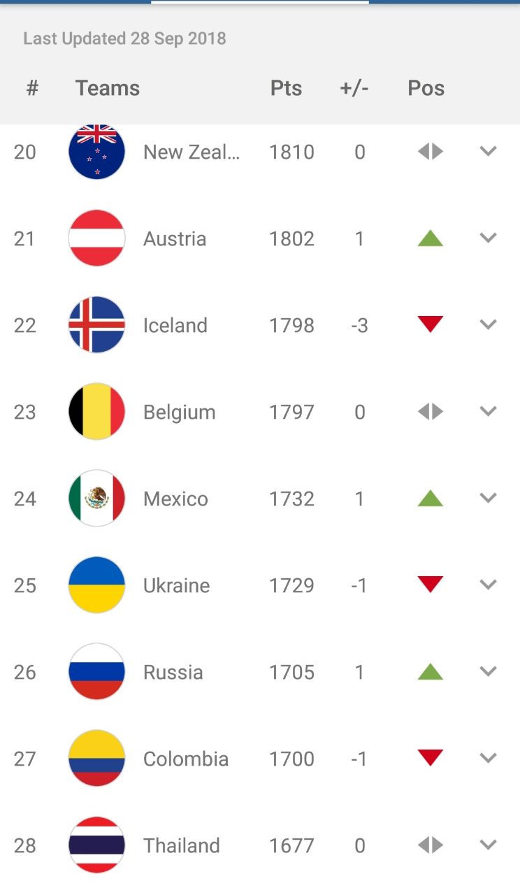 Ретийтинг жіночих збірних, FIFA Women's World Ranking, рейтинг збірних, рейтинг ФІФА, МиЗбірна, футбол жінки, жіноча збірна України