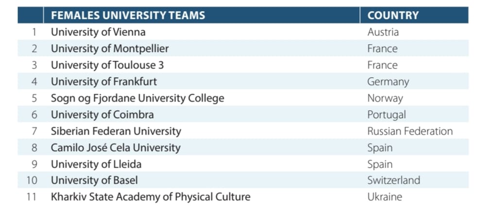 EUROPEAN UNIVERSITIES WOMEN's FOOTBALL CHAMPIONSHIP 2019, студенський жіночий футбол, женский футбол, студенты, ВФАС, Асоціація студентів, ВНЗ, Чемпіонат Європи, Харків