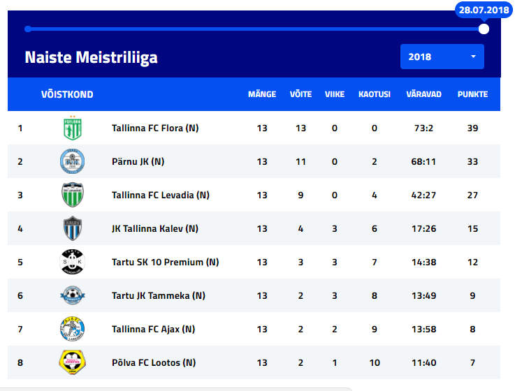 PJK, Pärnu Jalgpalliklubi, parnujk, женский футбол, жіноча ліга, Naiste Meistriliiga, трансфер, Естонія, Лимар, Свергун, ФФУ, жіночий футбол, ЖФК