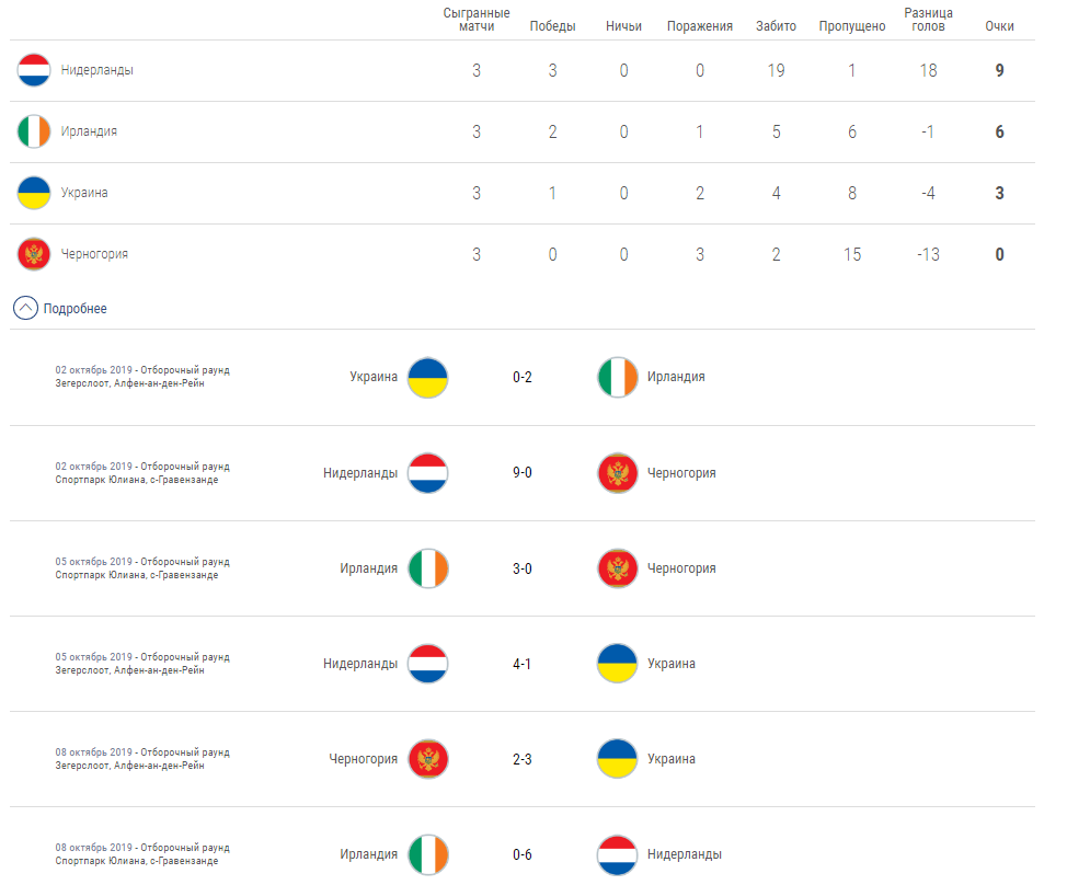 МиЗбірна, WU-19, жеребкування, жеребкування УЄФА, Чемпіонат Європи 2019/2020, дівоча збірна України з футболу, Ю-19, УЕФА, Паламарчук, ФФУ збірні, UEFA WU-19 draw