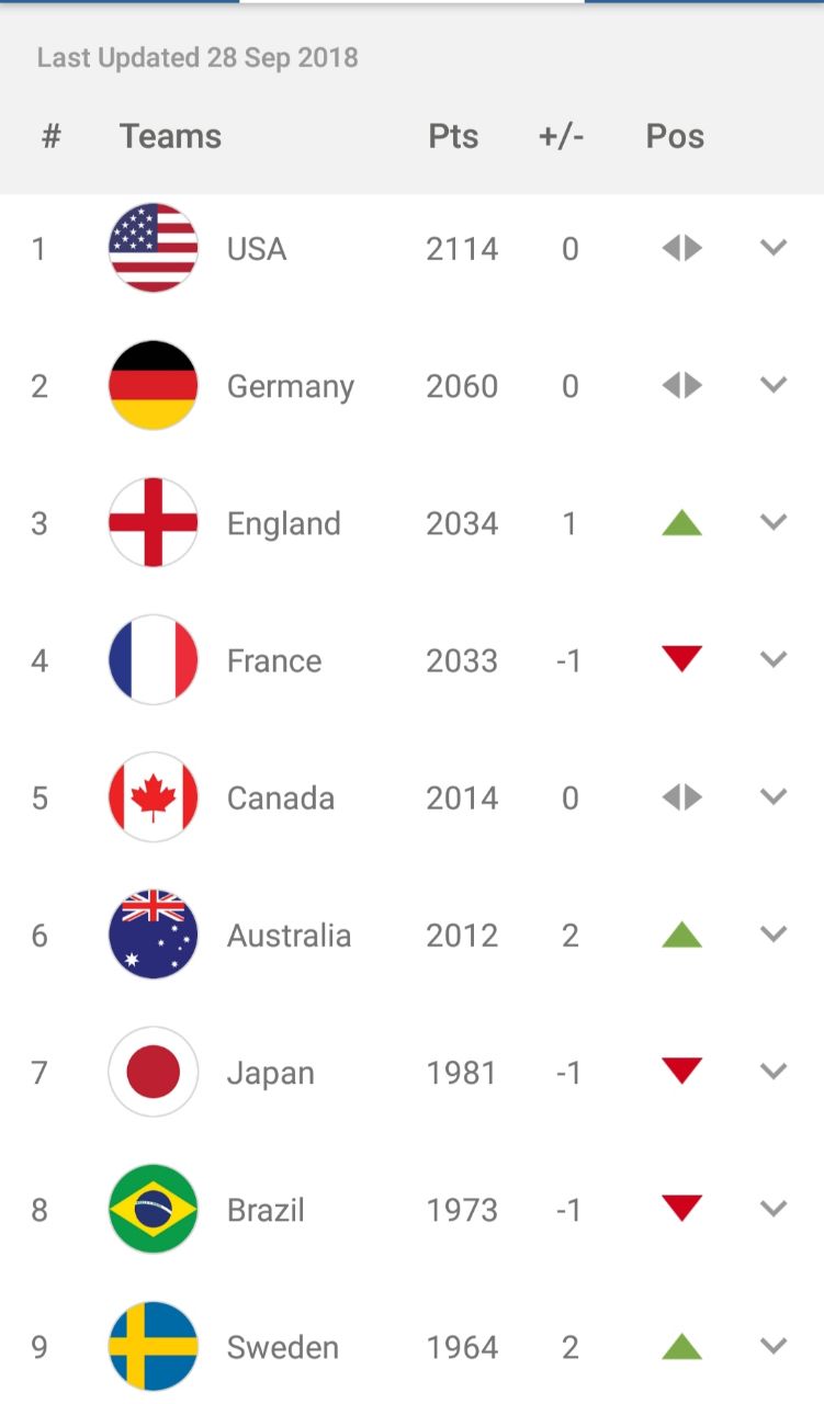 Ретийтинг жіночих збірних, FIFA Women's World Ranking, рейтинг збірних, рейтинг ФІФА, МиЗбірна, футбол жінки, жіноча збірна України