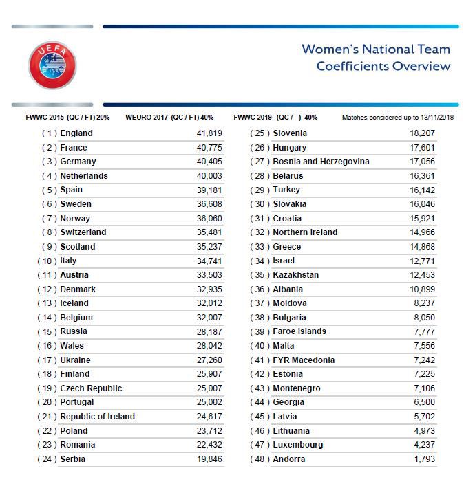 Рейтинг жіночих збірних, UEFA Women's Team Coefficients, рейтинг збірних, рейтинг УЄФА, МиЗбірна, футбол жінки, жіноча збірна України