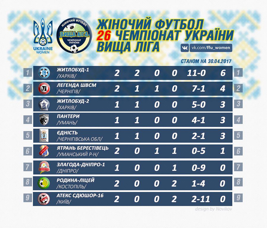 женский футбол, ФФУ, Чемпіонат України, вища ліга, 2017, жіночий футбол