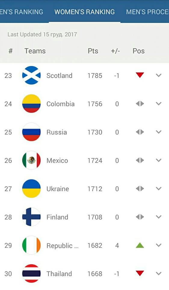 Ретийтинг жіночих збірних, FIFA Women's World Ranking, рейтинг збірних, рейтинг ФІФА, МиЗбірна, футбол жінки, жіноча збірна України