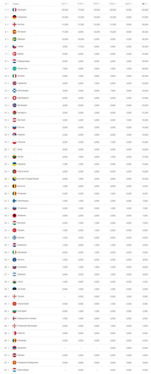 жіночий футбол, ліга чемпіонів, женский футбол, УЄФА, Ліга Чемпіонів жіноча, UWCL, Таблиця коефіцієнтів УЄФА, Women's association club coefficients