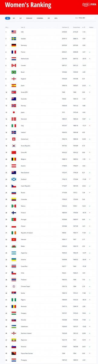 FIFA-Women-Ranking-December-10.12.2021