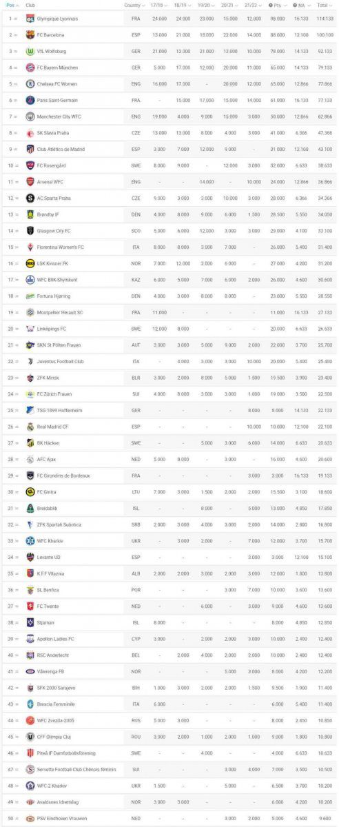 Women's club coefficients 2021-2022