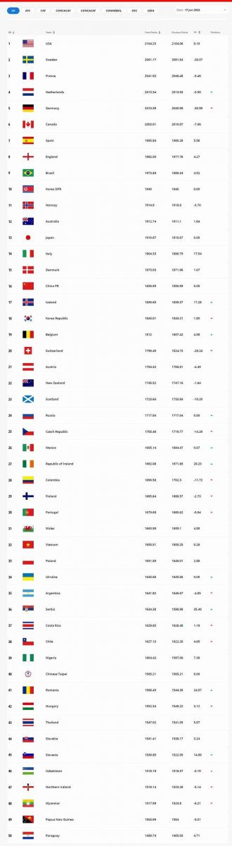 FIFA Women-Ranking-17 June-2022