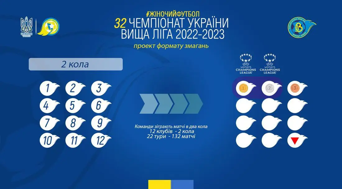 Вища ліга 22/23. Проект нового сезону: 12 команд, 22 тури, 132 матчі