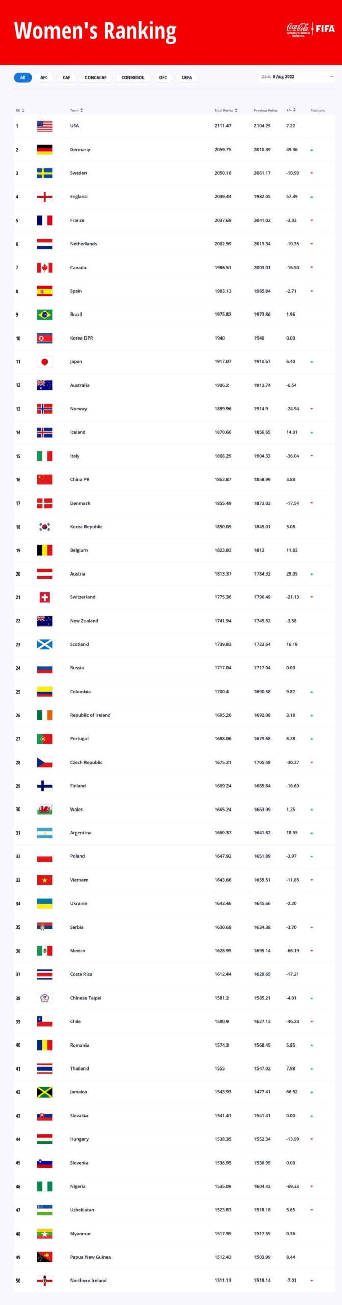 FIFA Women's Ranking_ august2022_