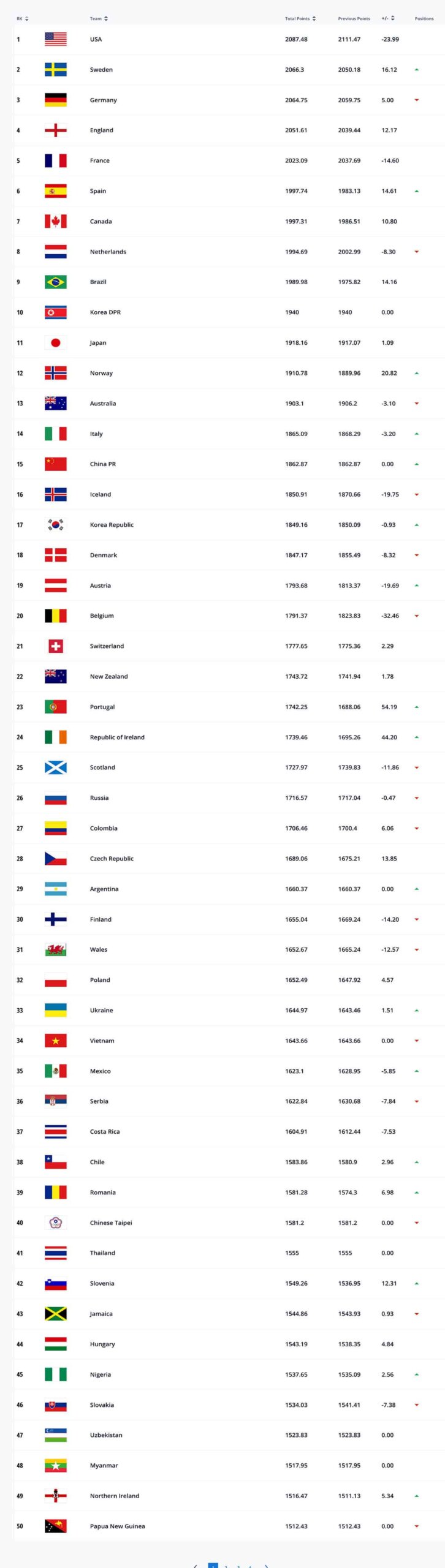 13.10.22 Жіноча збірна України піднімається на 33-є місце в рейтингу ФІФА