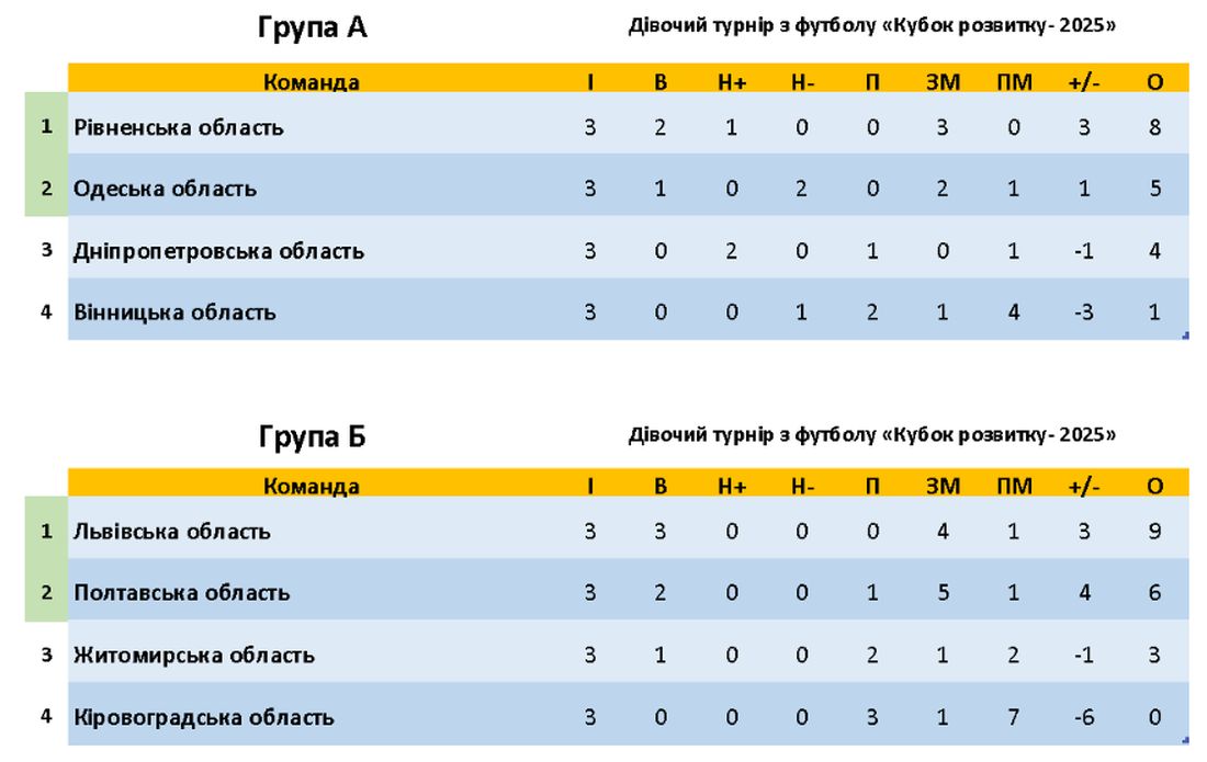 У Києві відбувся фінальний етап дівочого «Кубку розвитку-2025» (WU-11)