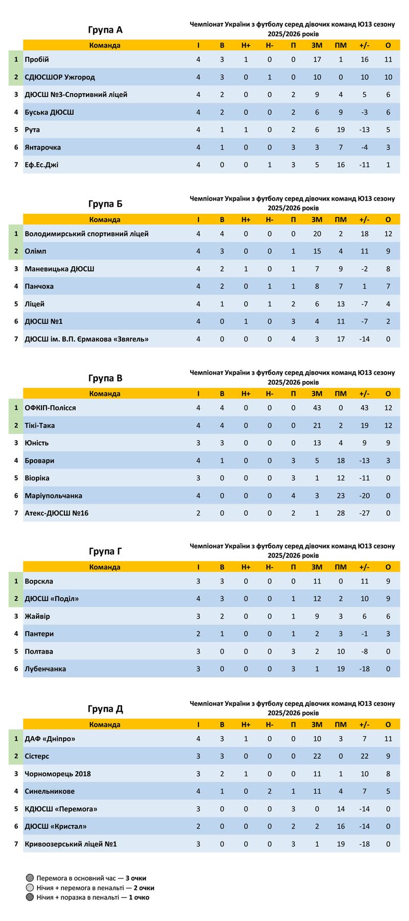 Ю-13 Дівоча футбольна ліга України 2025/26: зіграно чотири тури