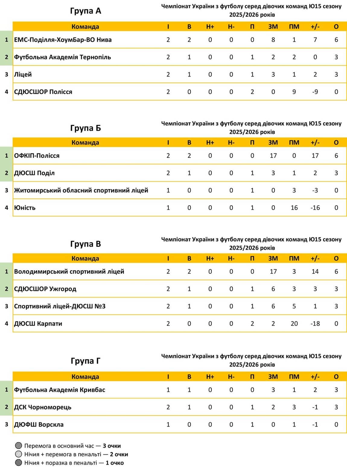 Ю-15 Дівоча футбольна ліга України 2025/26: зіграно два тури 