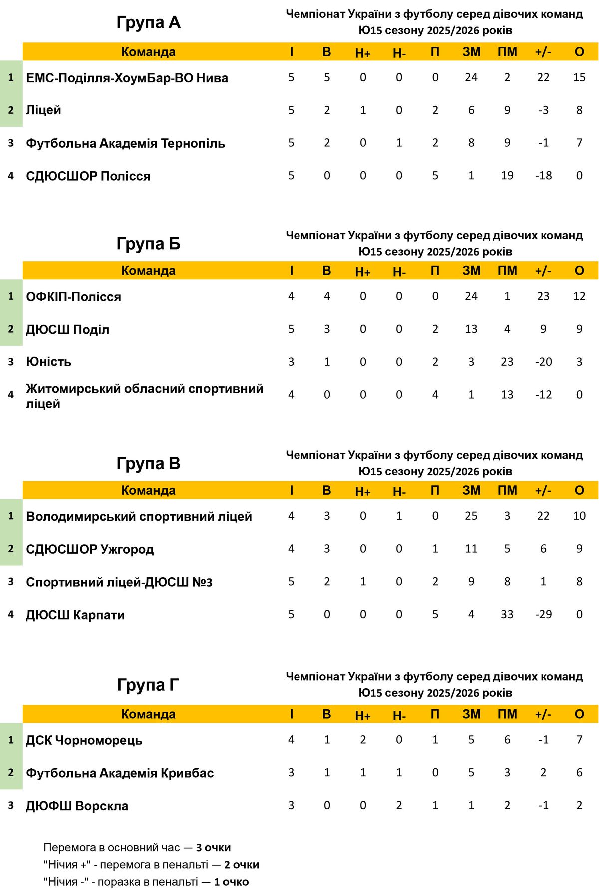 Ю-15 Дівоча футбольна ліга України 2025/26: підсумки 4-5 турів