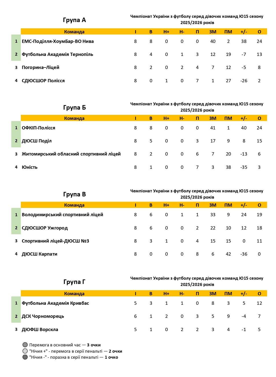 Ю-15 Дівоча футбольна ліга України 2025/26: підсумки 7-8 турів