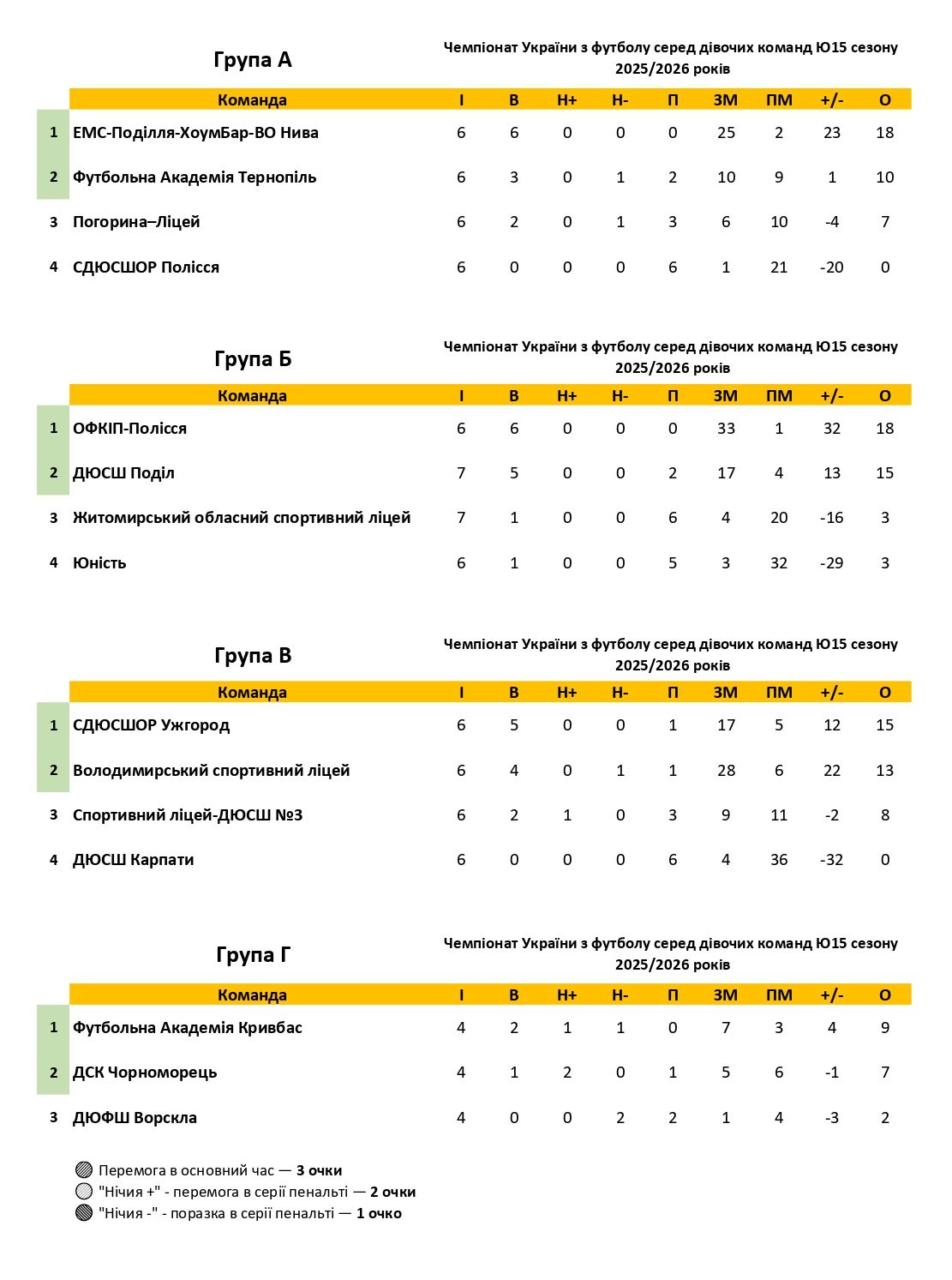 Ю-15 Дівоча футбольна ліга України 2025/26: підсумки 6 туру