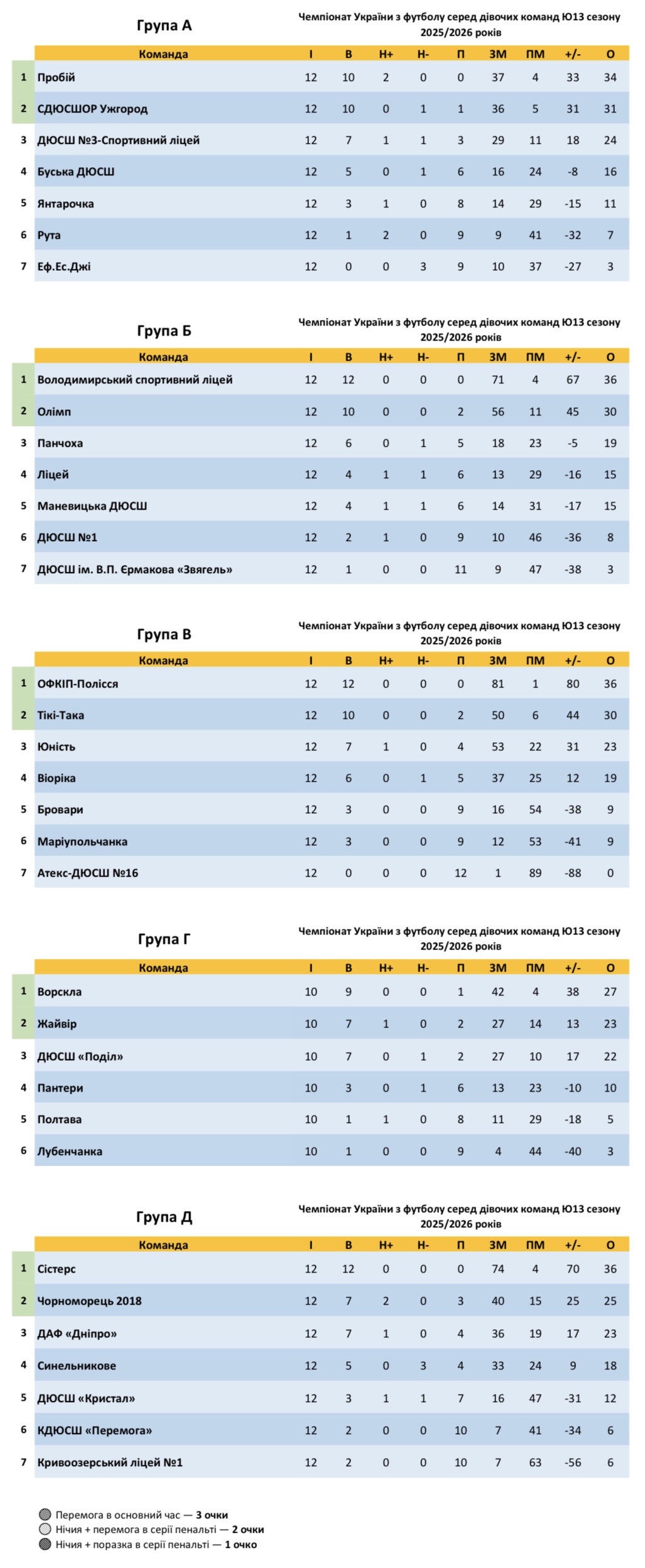 WU-13 підсумки 7-8 турів