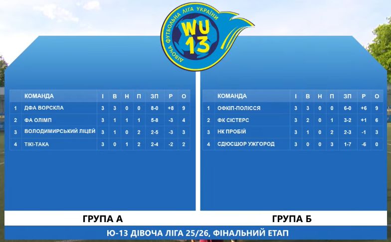 WU-13 Чемпіонат України 2025/26: результати матчів 2-3 турів фінального етапу