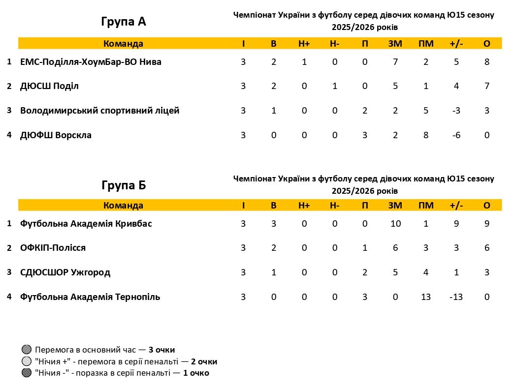Чемпіонат України WU-15: огляд матчів 3 туру фінального етапу