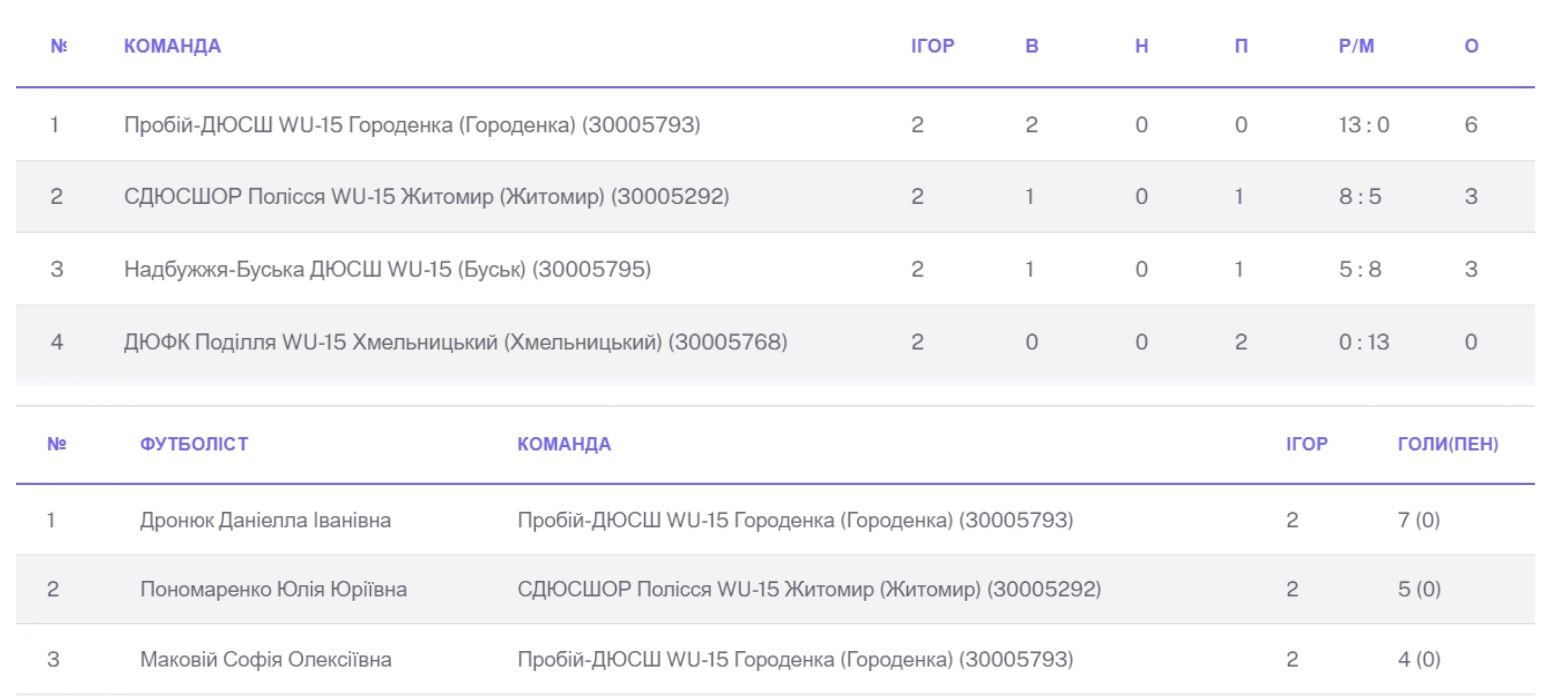 Ю-15 Дівоча футбольна ліга України 2026/27: підсумки 2 туру + записи матчів