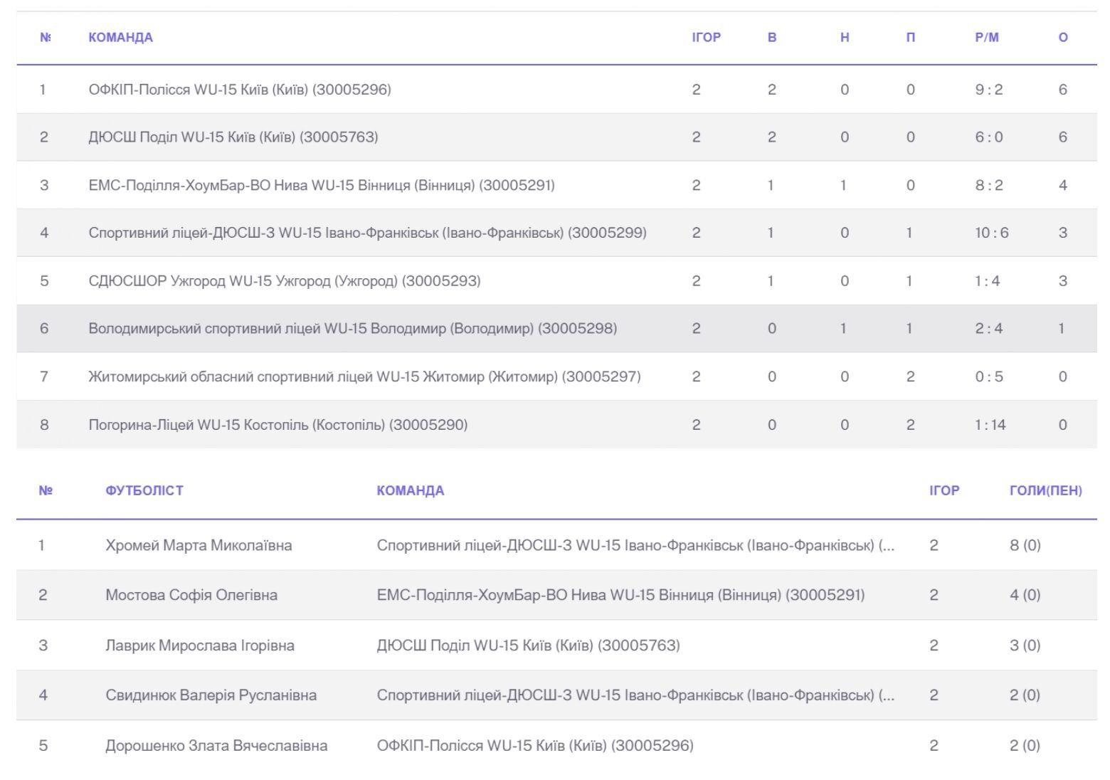 Ю-15 Дівоча футбольна ліга України 2026/27: підсумки 2 туру + записи матчів