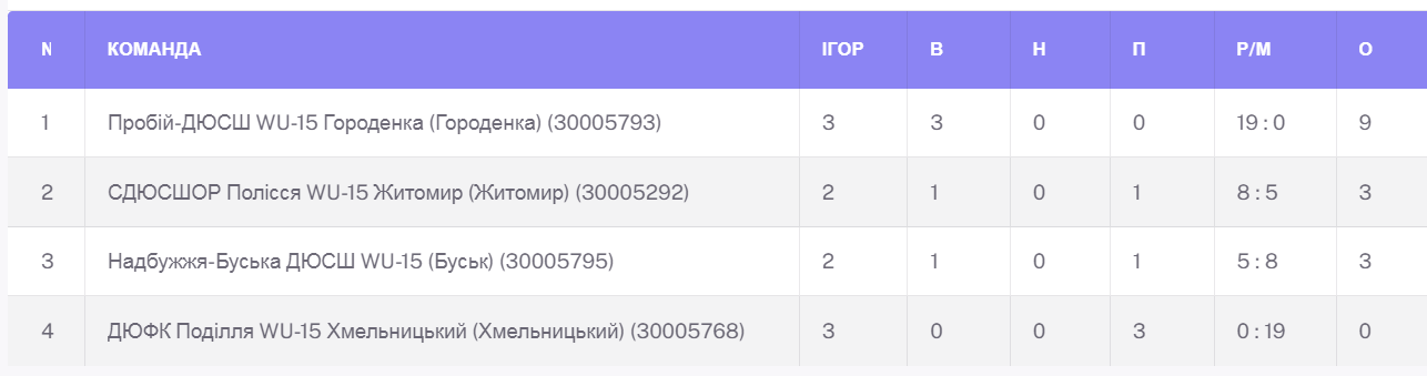 Ю-15 Дівоча футбольна ліга України 2026/27: підсумки 3 туру + записи матчів