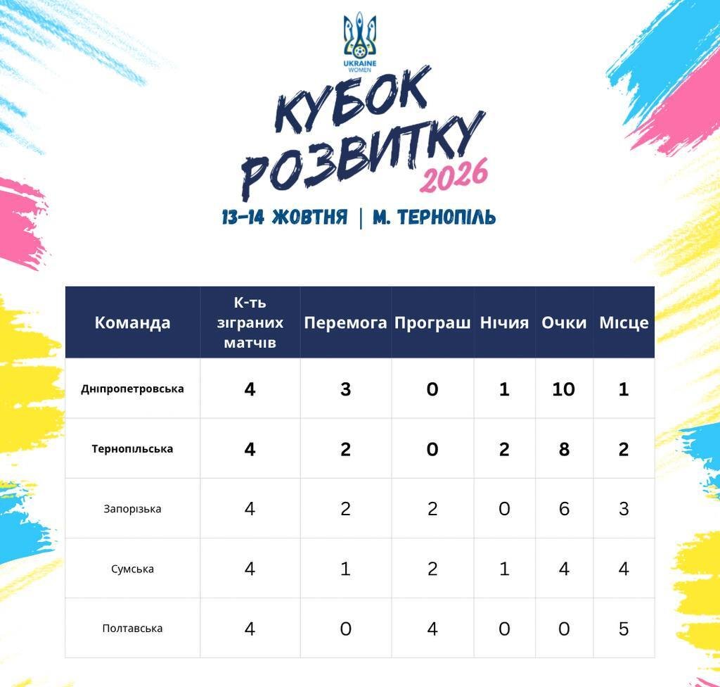 Кубок розвитку 2026 осінь, результати 2 етап Тернопіль