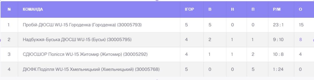 Ю-15 Дівоча футбольна ліга України 2026/27: підсумки 4 туру + записи матчів