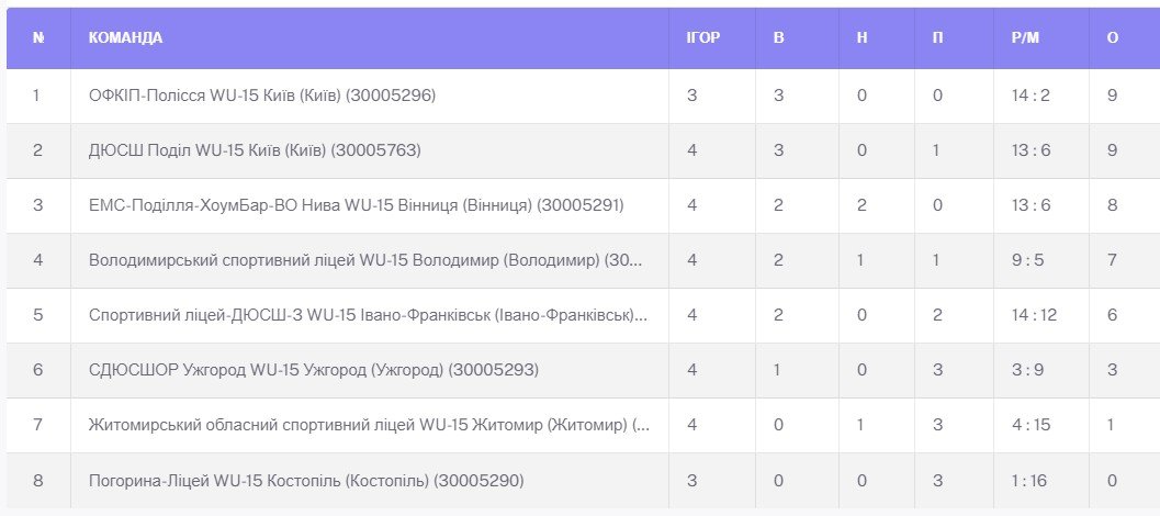 Ю-15 Дівоча футбольна ліга України 2026/27: підсумки 4 туру + записи матчів